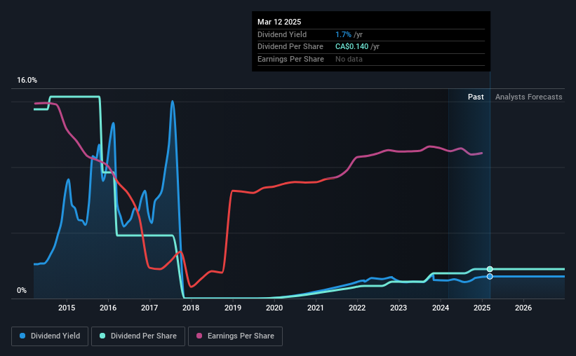 historic-dividend