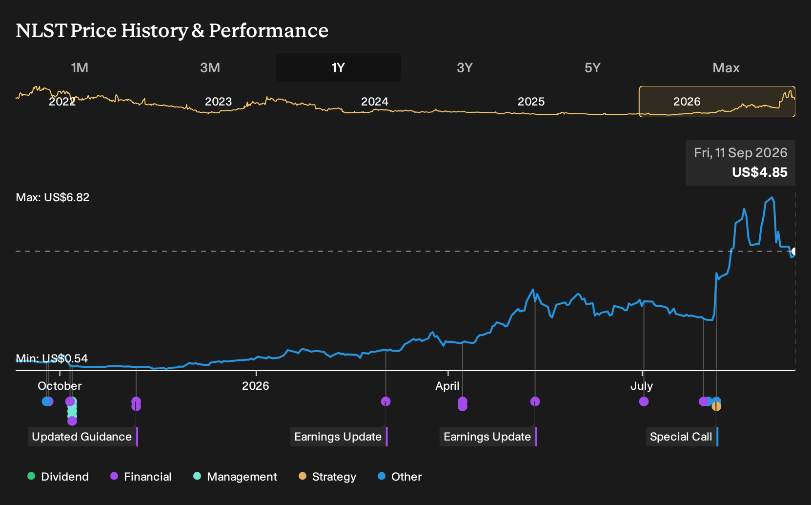 OTCPK:NLST 1-Year Stock Price Chart