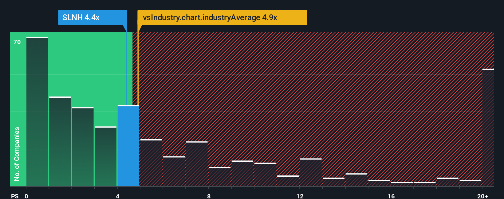 ps-multiple-vs-industry