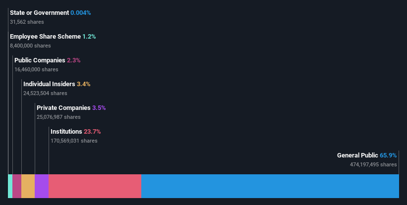 ownership-breakdown