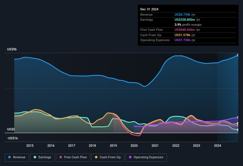 earnings-and-revenue-history