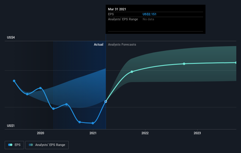 The Franklin Resources (NYSE:BEN) Share Price Is Up 38% And ...