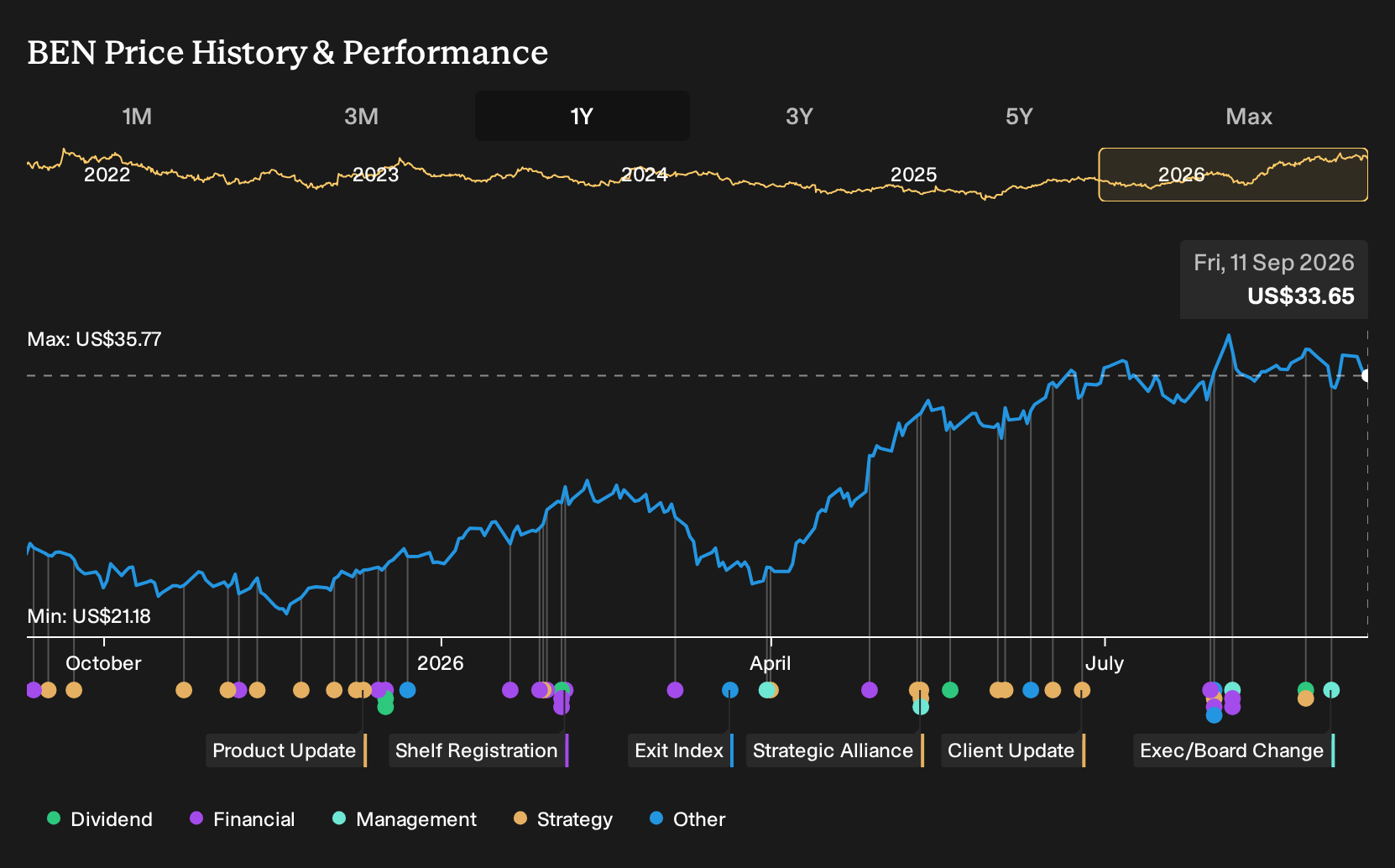 NYSE:BEN 1-Year Stock Price Chart