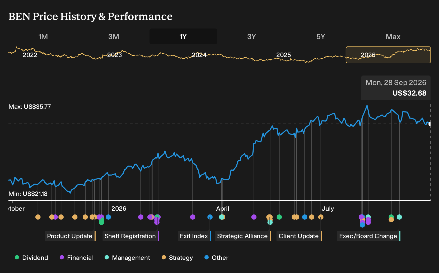 NYSE:BEN 1-Year Stock Price Chart