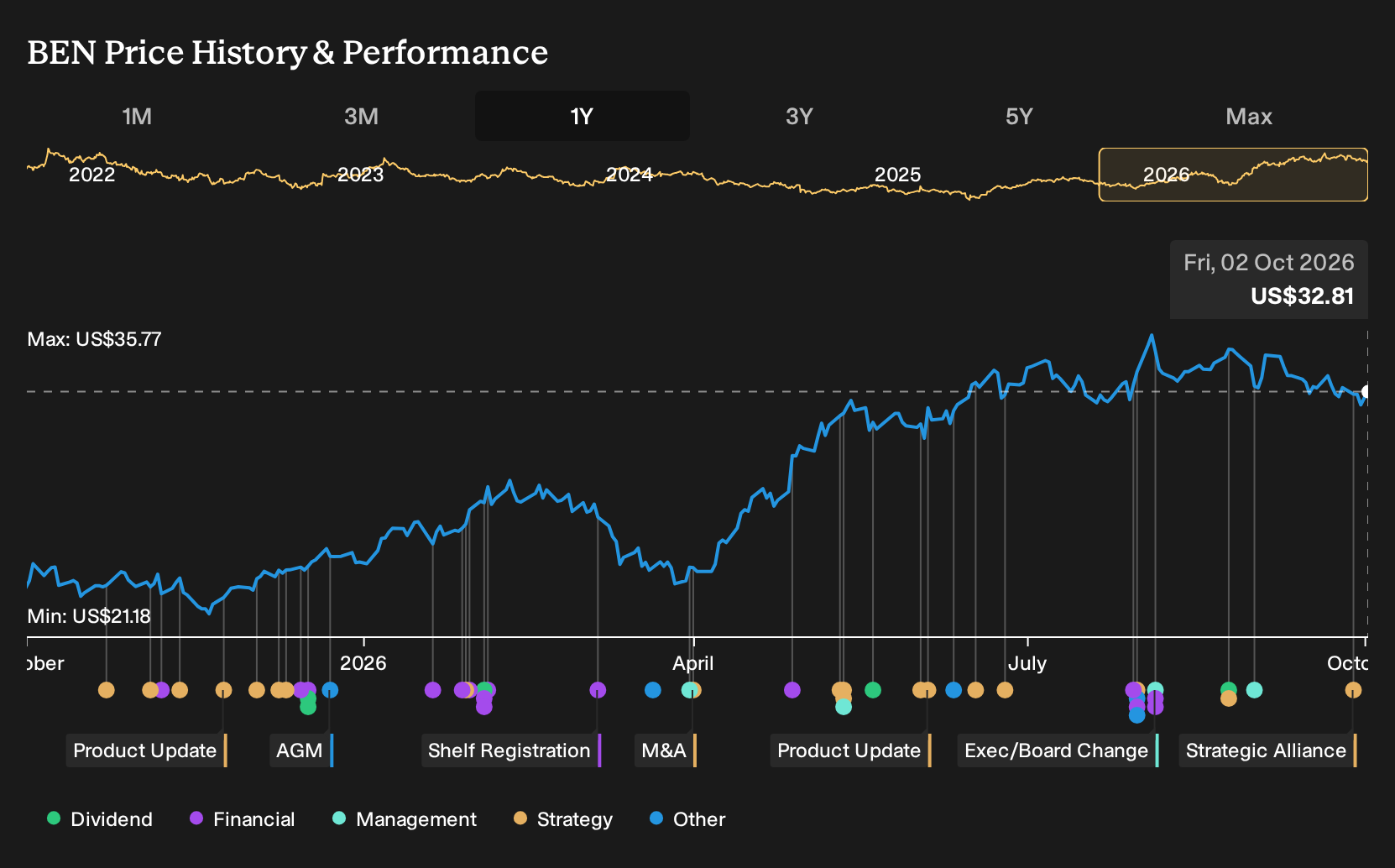 NYSE:BEN 1-Year Stock Price Chart