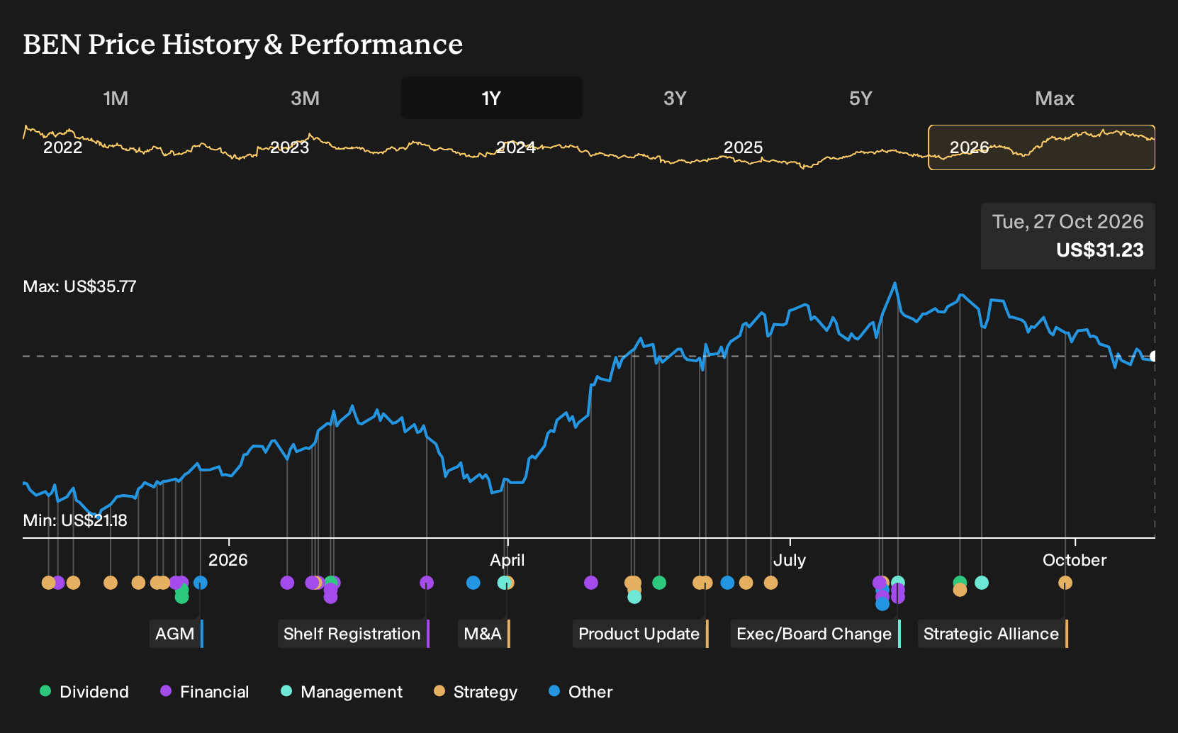 NYSE:BEN 1-Year Stock Price Chart