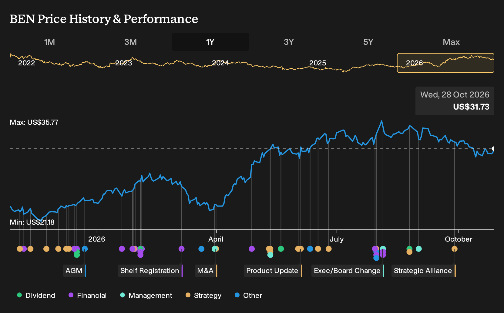 NYSE:BEN 1-Year Stock Price Chart