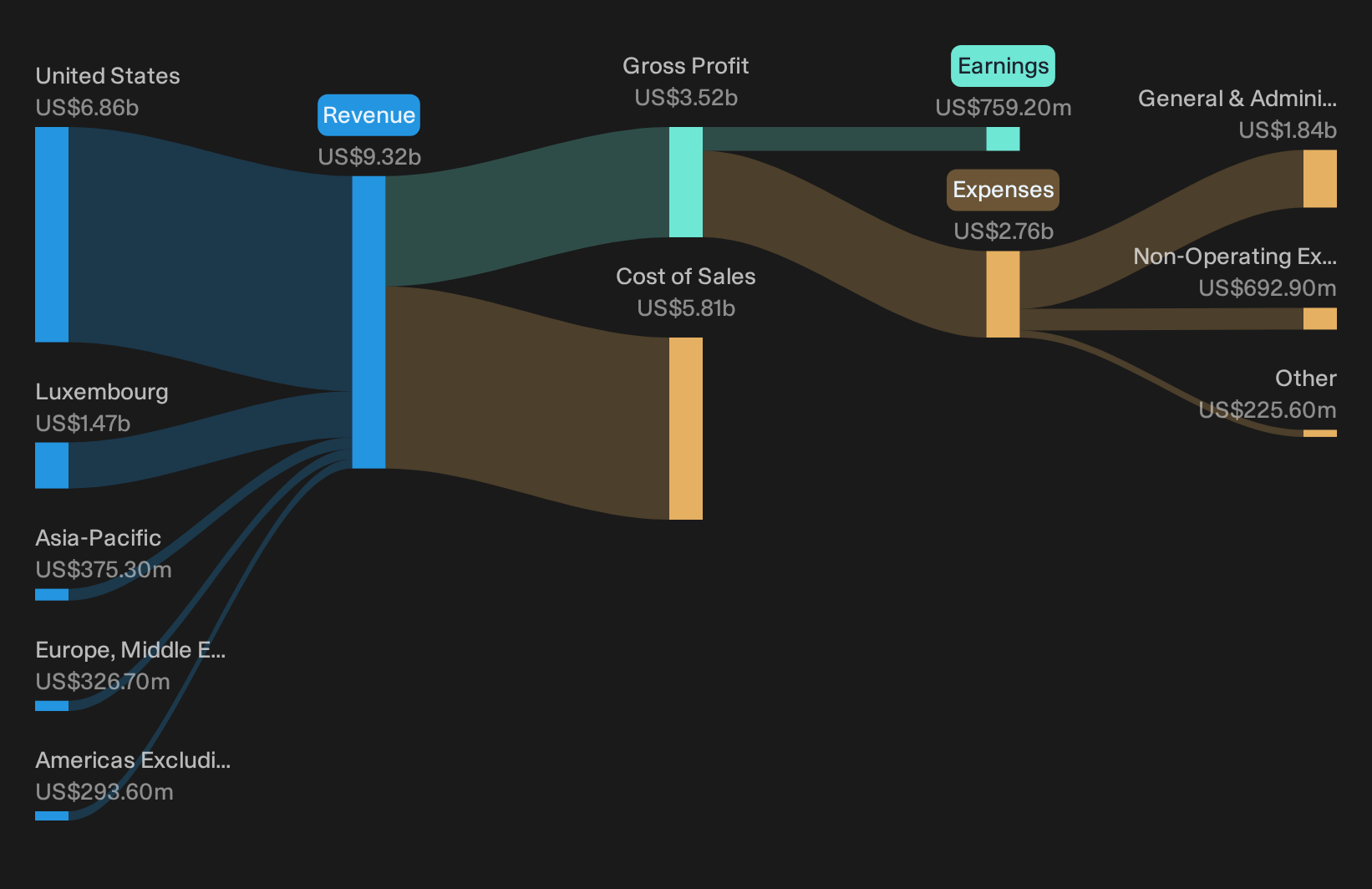 NYSE:BEN Revenue & Expenses Breakdown as at Sep 2026