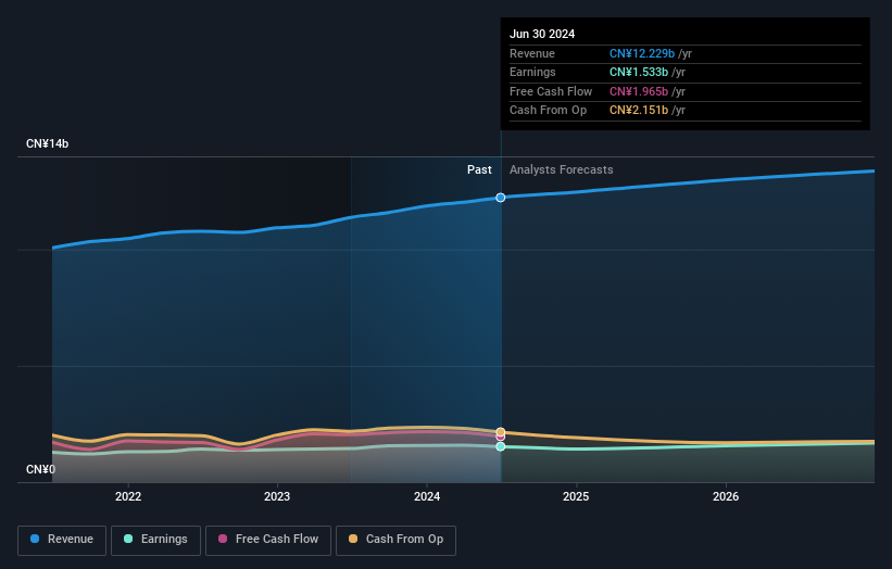 Profit and sales growth