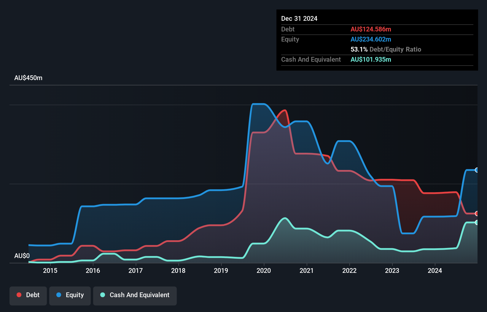 debt-equity-history-analysis