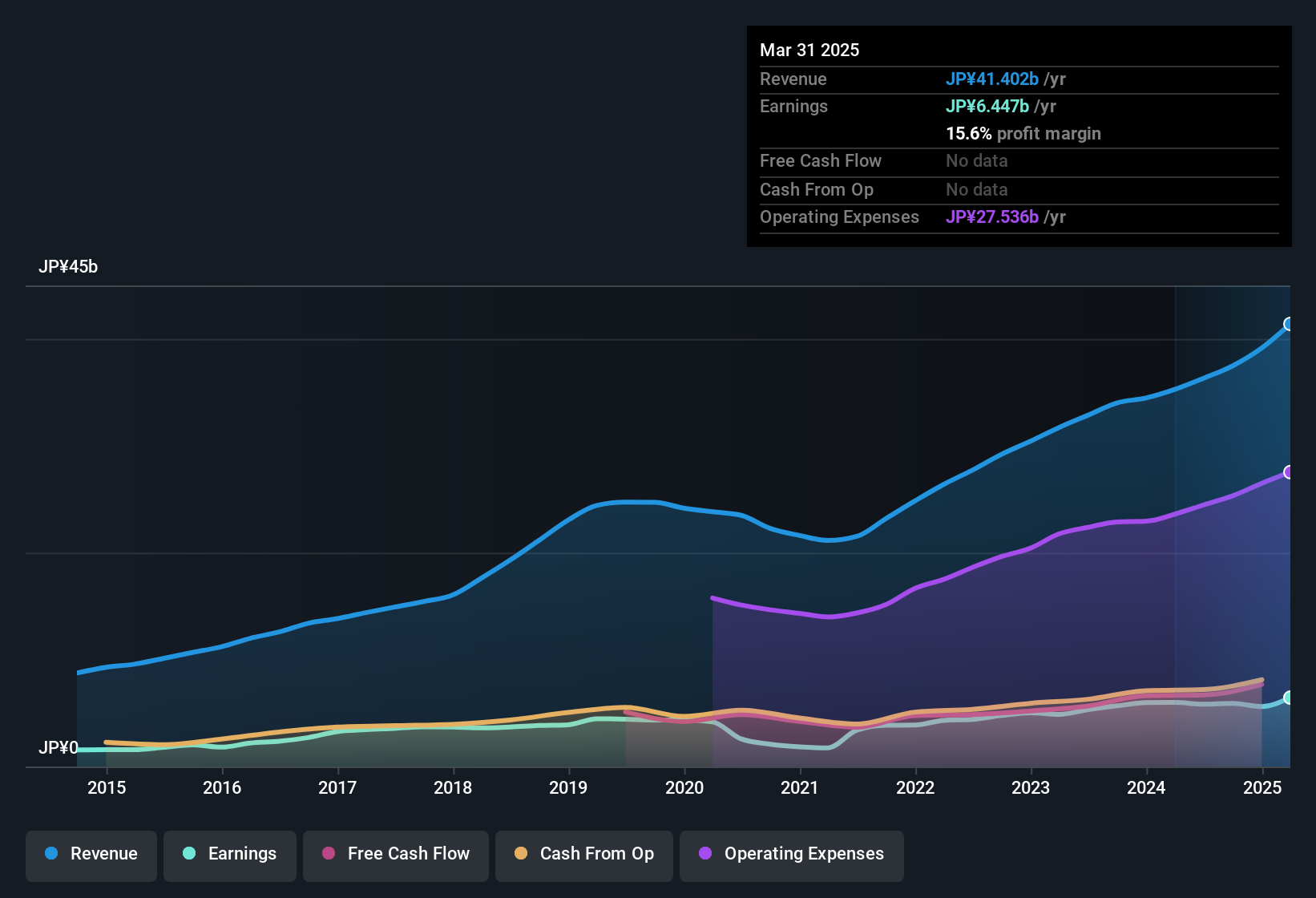 earnings-and-revenue-history