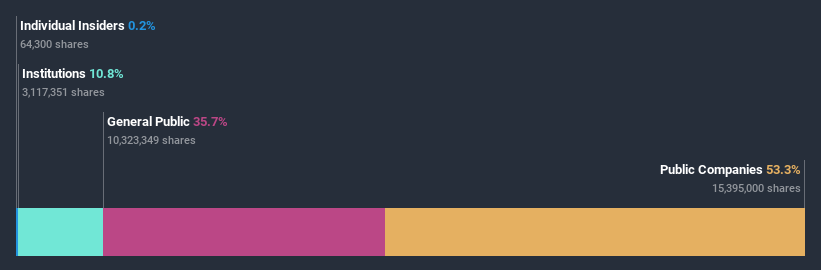 ownership-breakdown