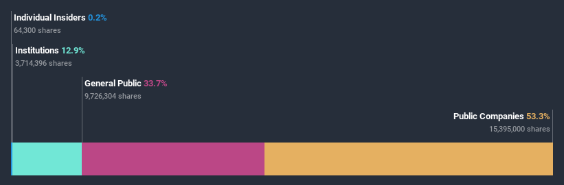 ownership-breakdown