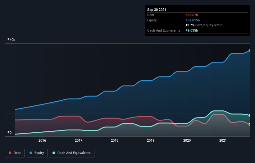 debt-equity-history-analysis