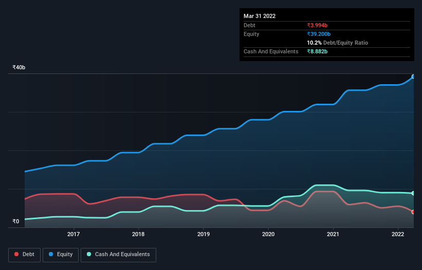 debt-equity-history-analysis