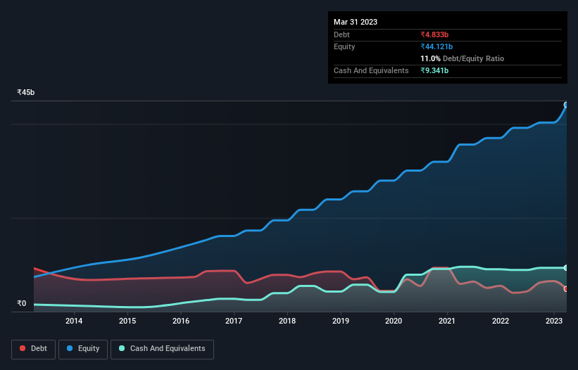 debt-equity-history-analysis