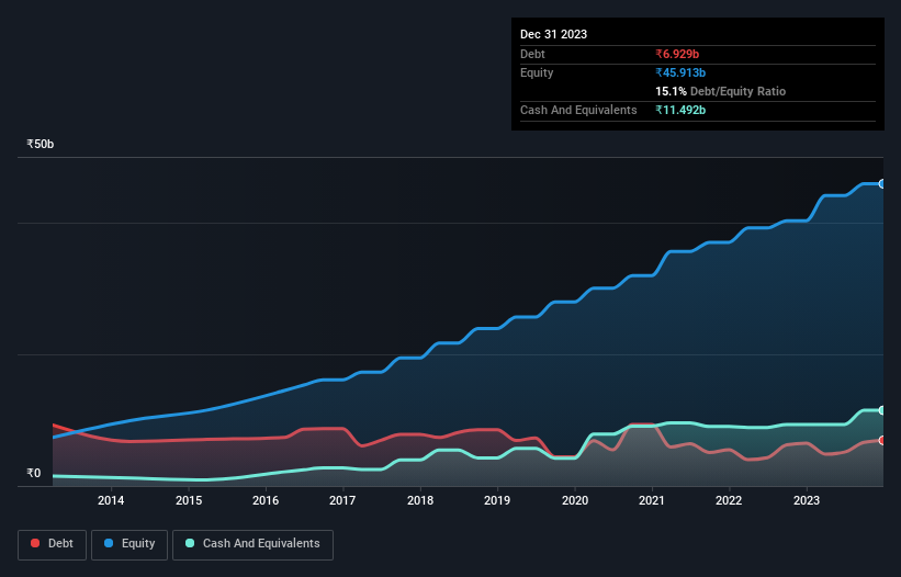 debt-equity-history-analysis