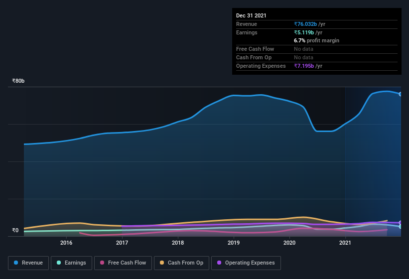 earnings-and-revenue-history