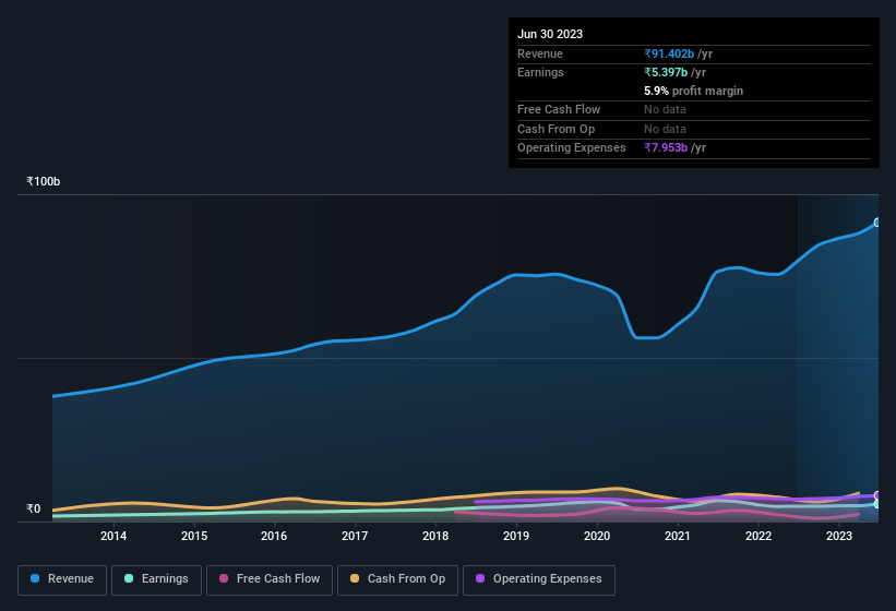 earnings-and-revenue-history