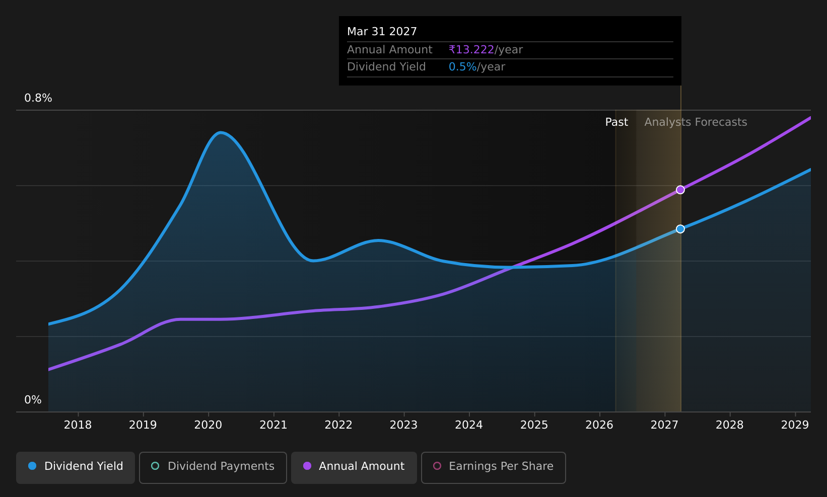 historic-dividend