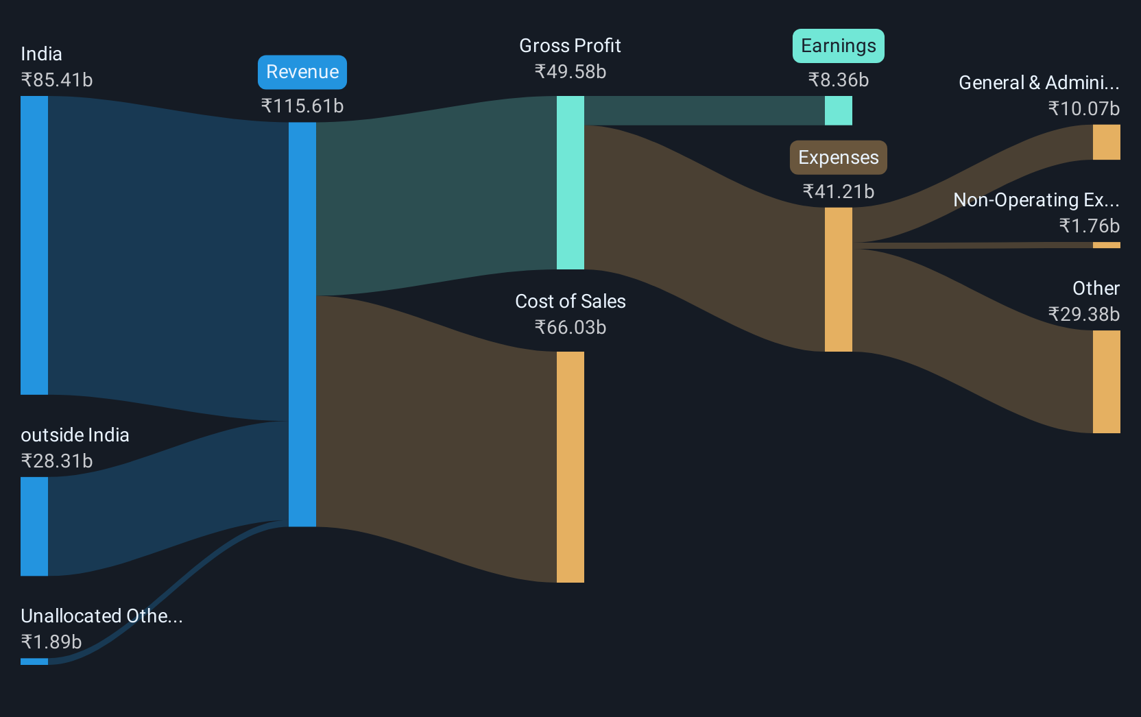 revenue-and-expenses-breakdown