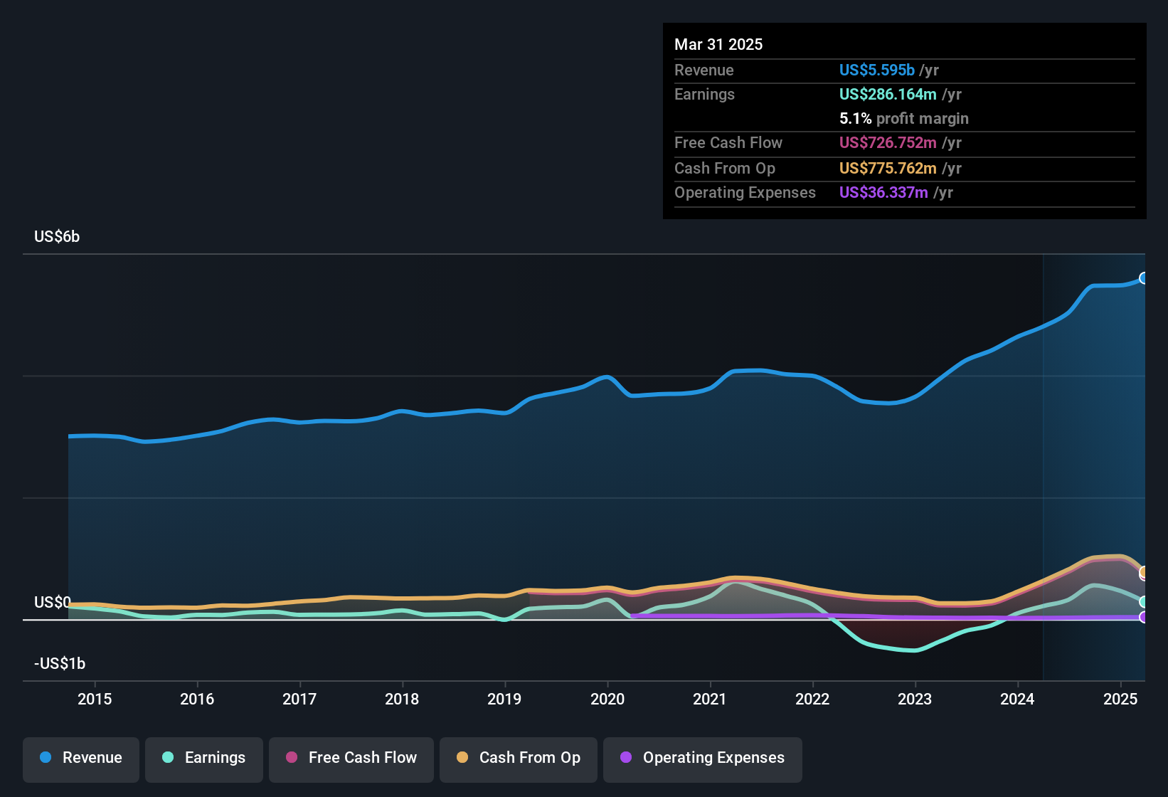 earnings-and-revenue-history