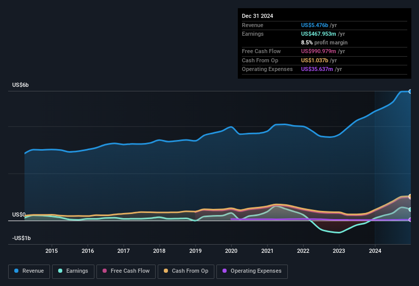earnings-and-revenue-history