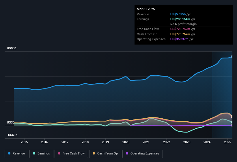earnings-and-revenue-history