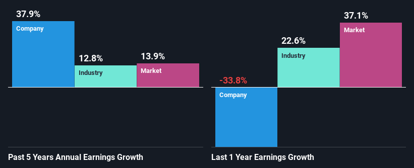 past-earnings-growth