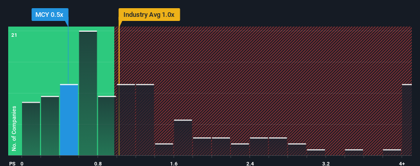 ps-multiple-vs-industry