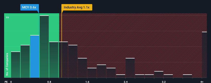 ps-multiple-vs-industry