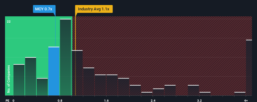 ps-multiple-vs-industry