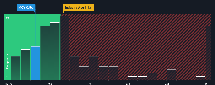 ps-multiple-vs-industry