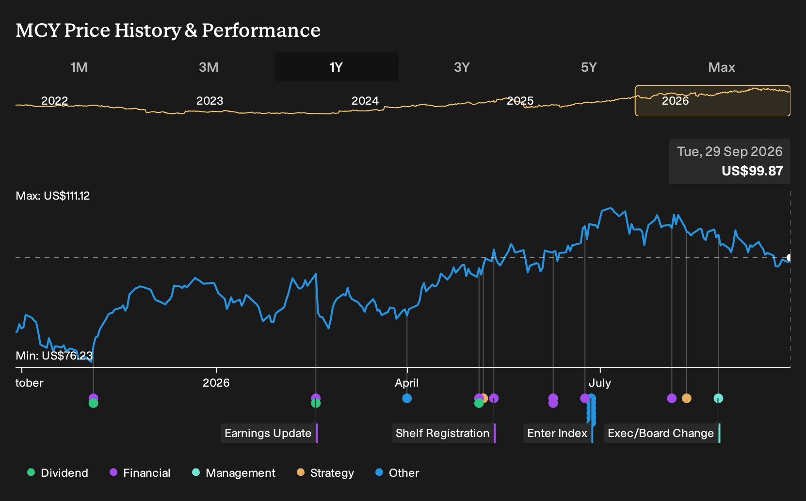 NYSE:MCY 1-Year Stock Price Chart