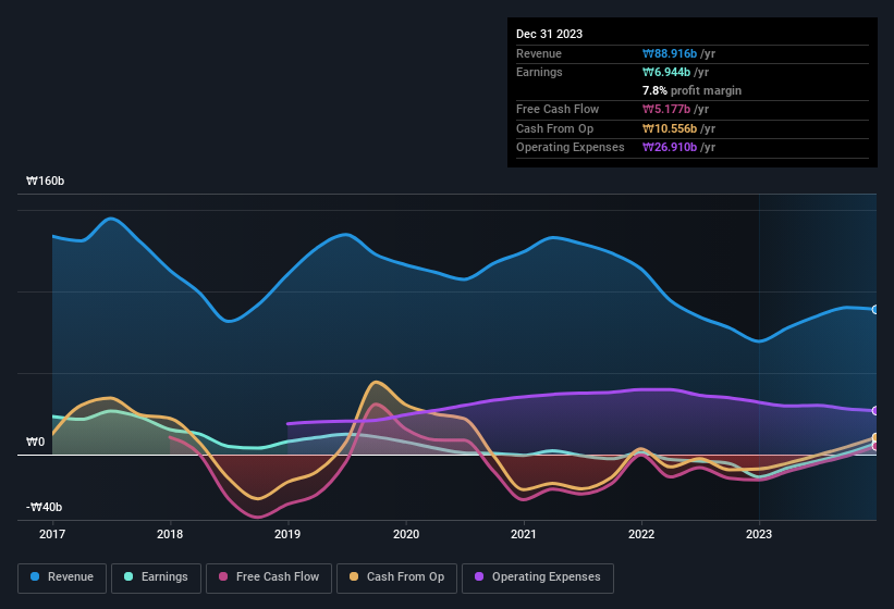 earnings-and-revenue-history