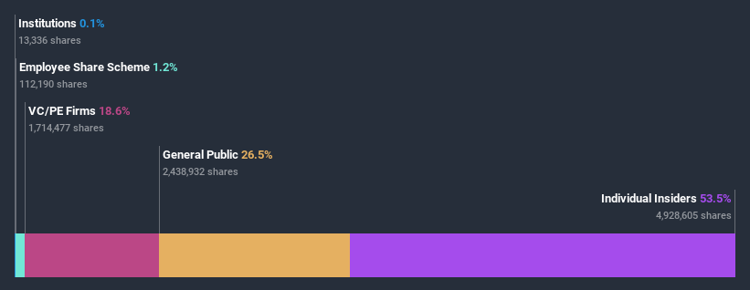 ownership-breakdown