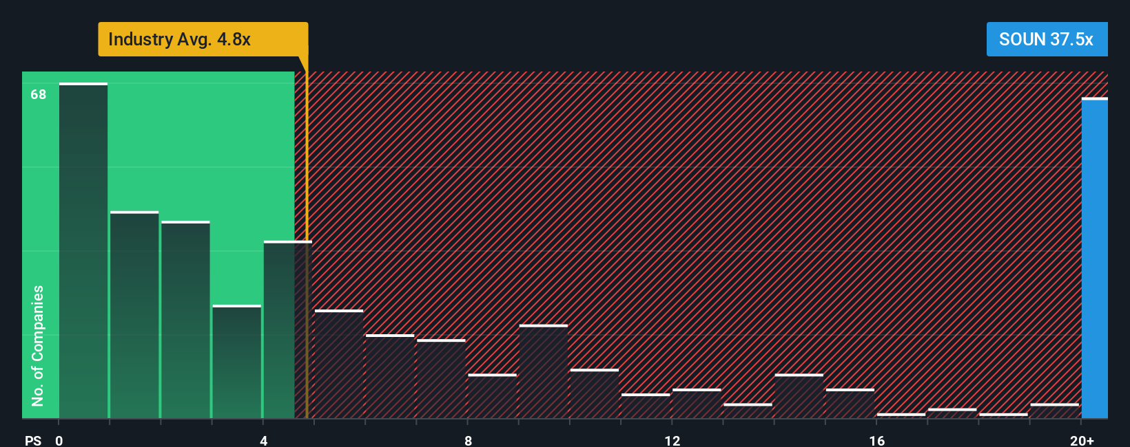 ps-multiple-vs-industry