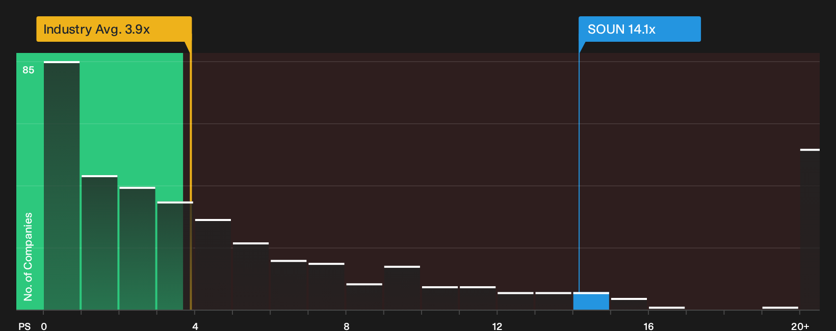 NasdaqGM:SOUN P/S Ratio as at Sep 2026