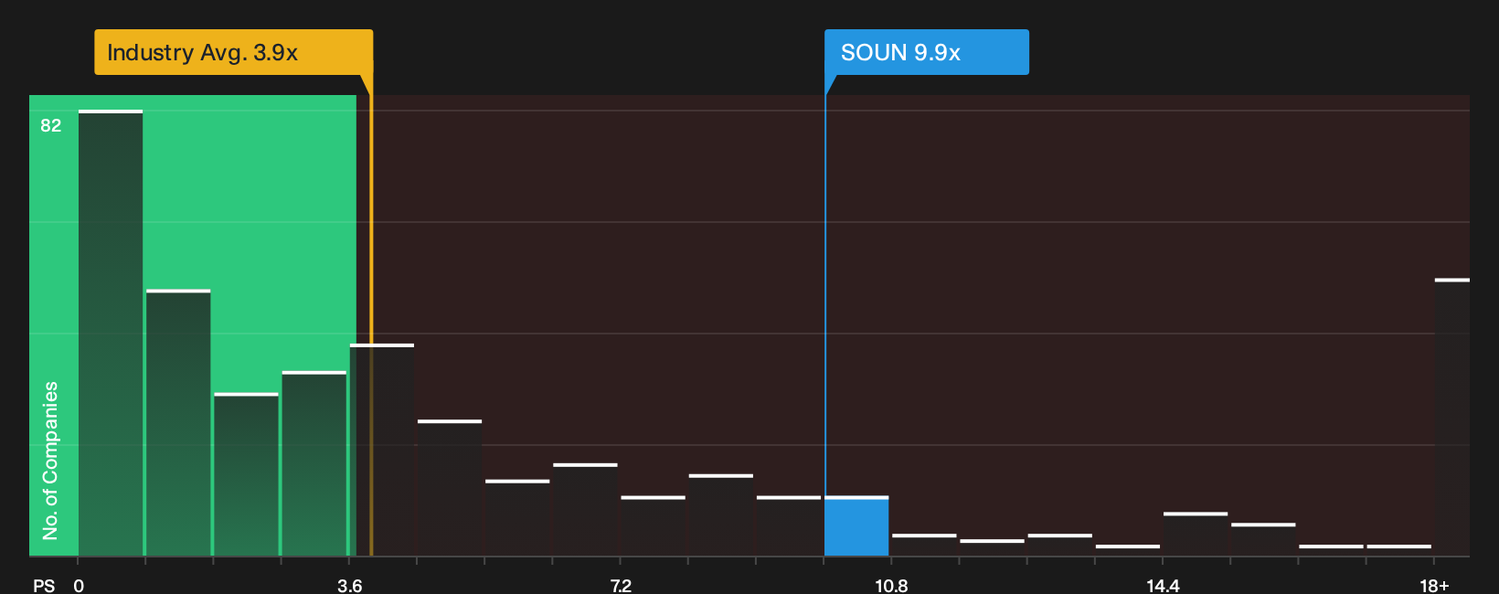 NasdaqGM:SOUN P/S Ratio as at Oct 2026