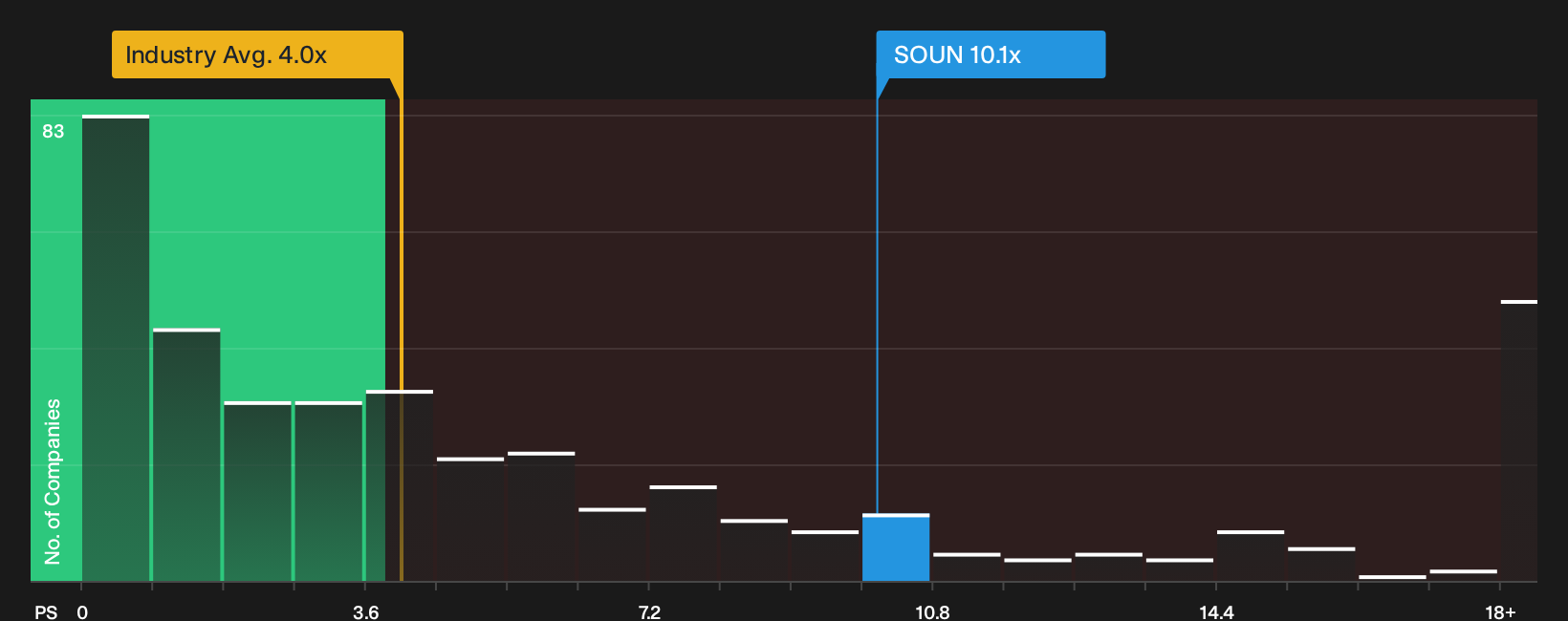 NasdaqGM:SOUN P/S Ratio as at Oct 2026