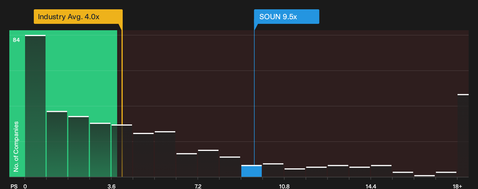 NasdaqGM:SOUN P/S Ratio as at Oct 2026