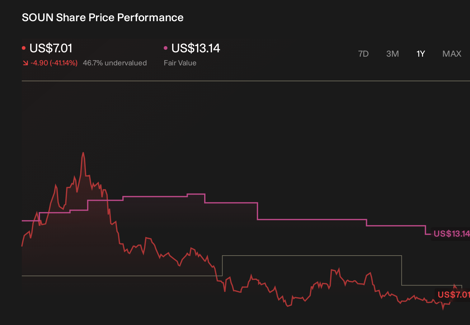 SOUN 1-Year Stock Price Chart