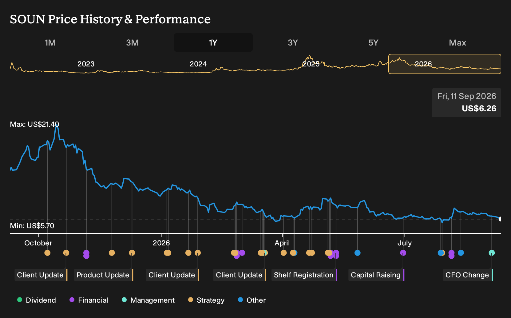 NasdaqGM:SOUN 1-Year Stock Price Chart
