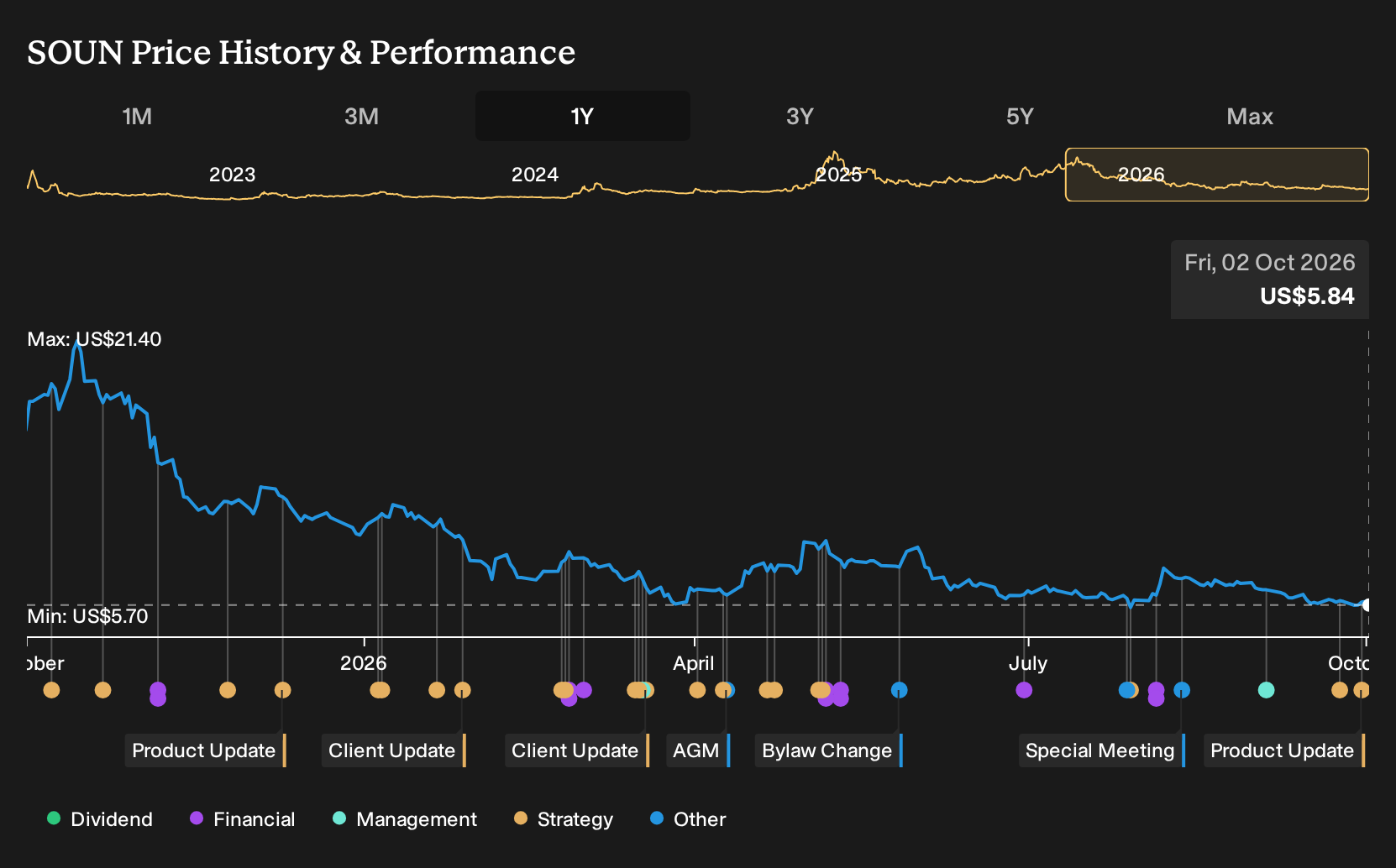 NasdaqGM:SOUN 1-Year Stock Price Chart