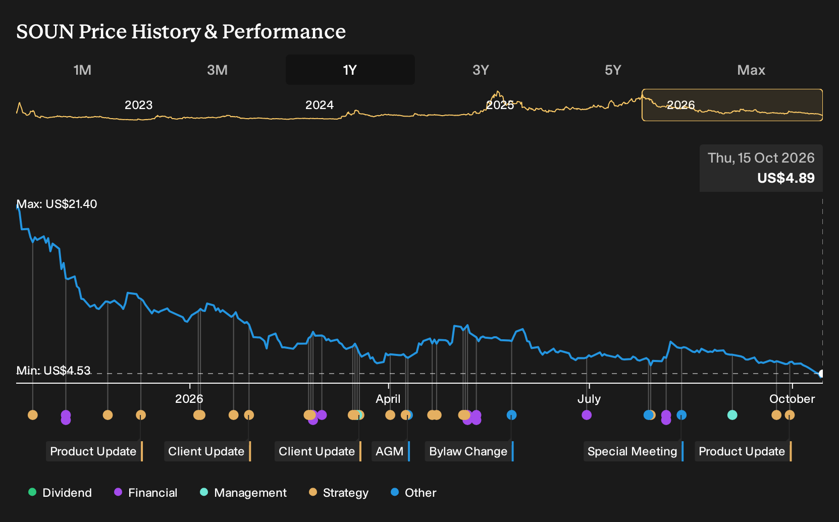 NasdaqGM:SOUN 1-Year Stock Price Chart