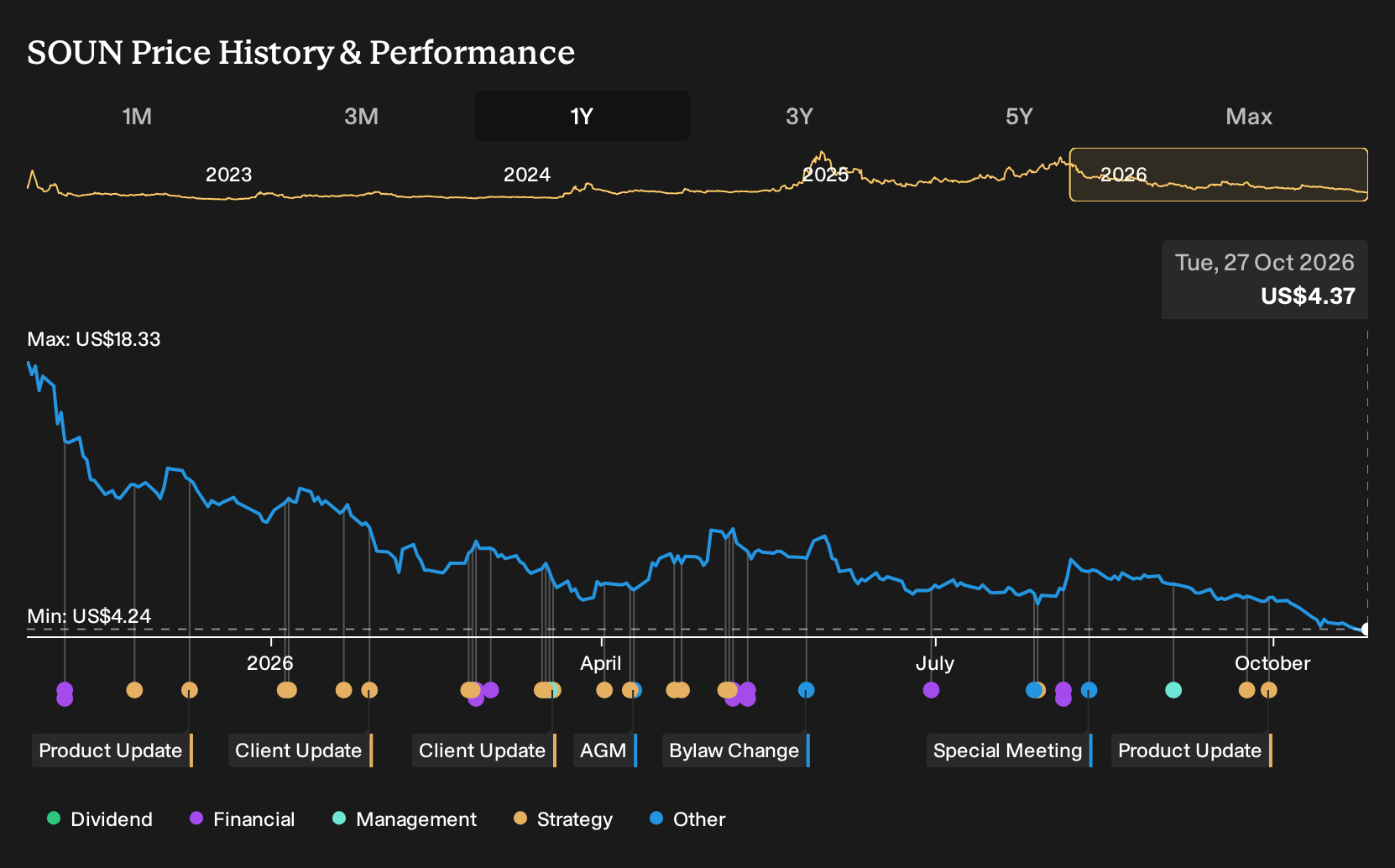 NasdaqGM:SOUN 1-Year Stock Price Chart