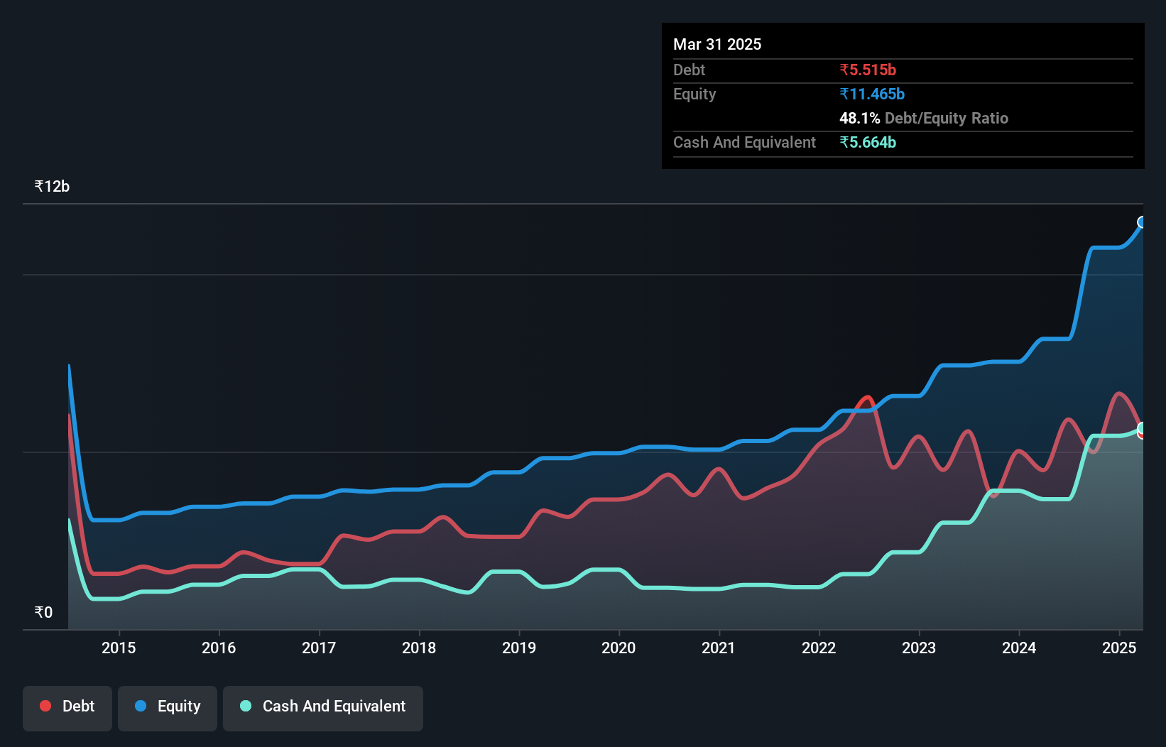 debt-equity-history-analysis