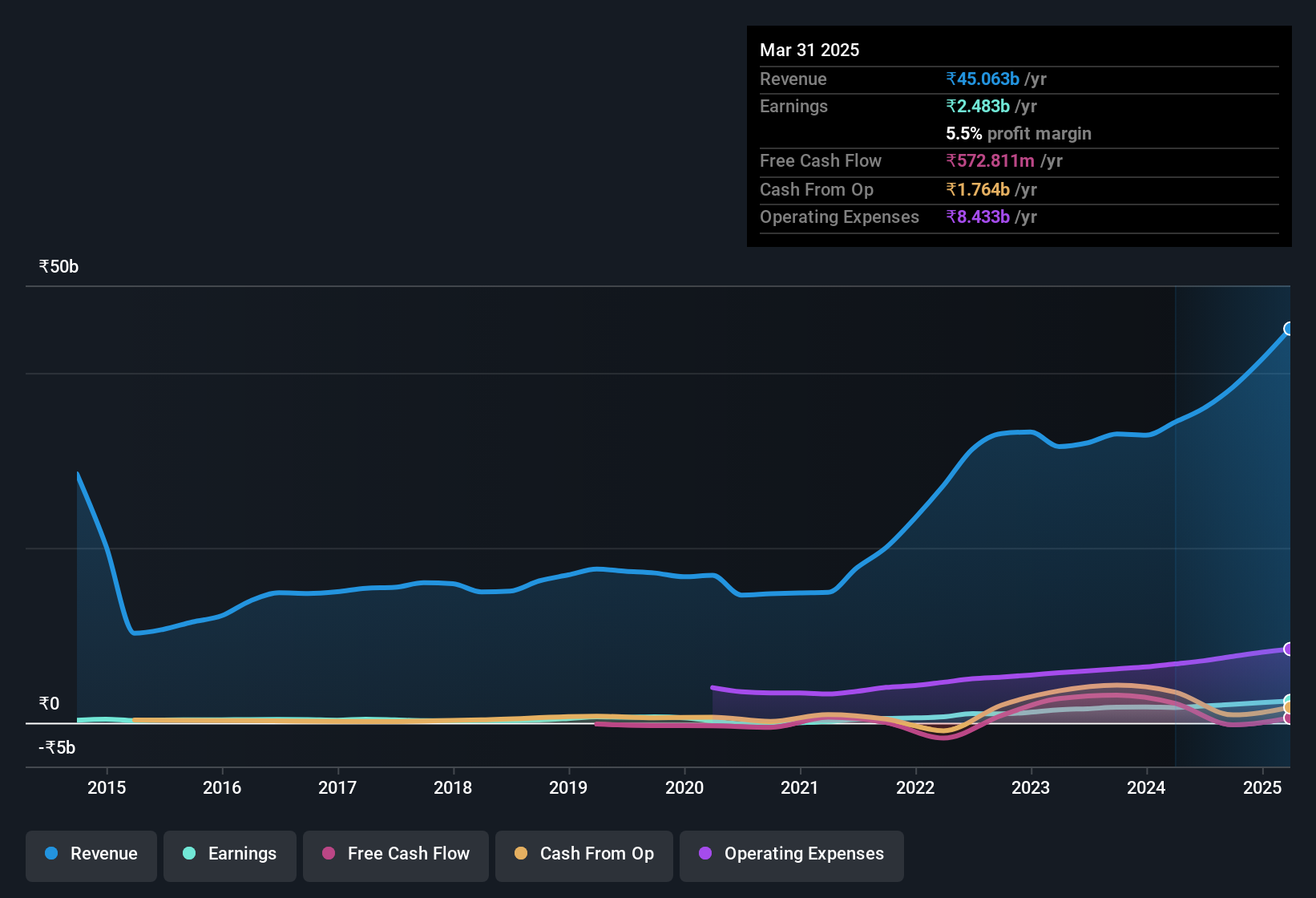 earnings-and-revenue-history