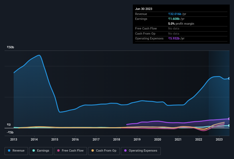 earnings-and-revenue-history