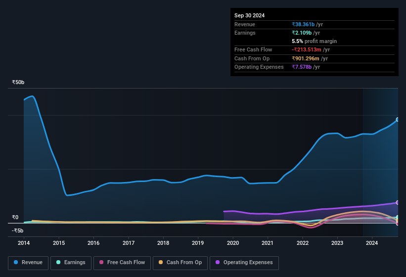 earnings-and-revenue-history